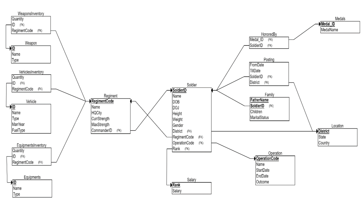 Relational Schema with Normalised Tables.png