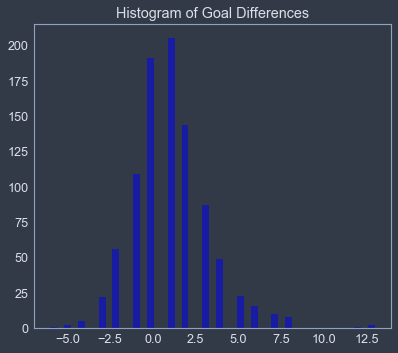 Python Histogram - Goal Differential.png