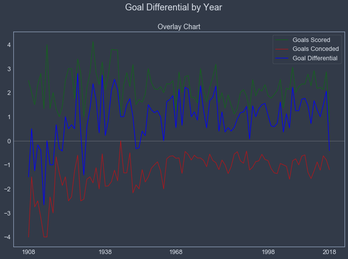 Python Line Chart - Goal Differential.png