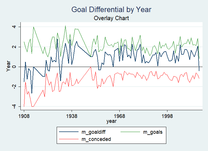 Stata Line Chart - Goal Differential.png