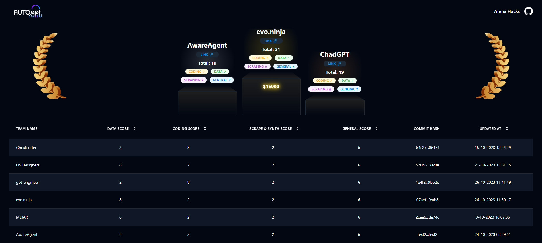 Screenshot of the AutoGPT Arena leaderboard