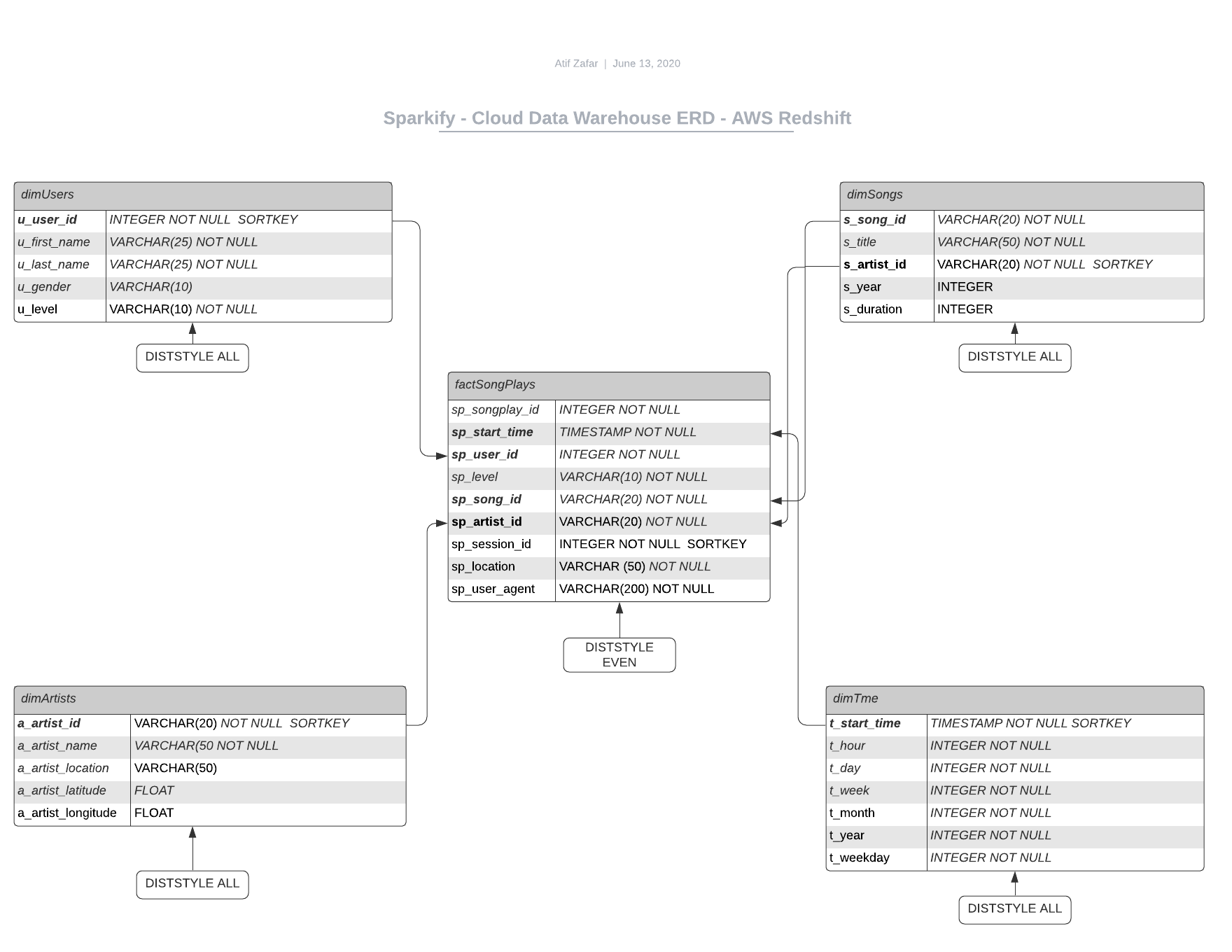 Staging_to_Redshift_ERD_V6.png