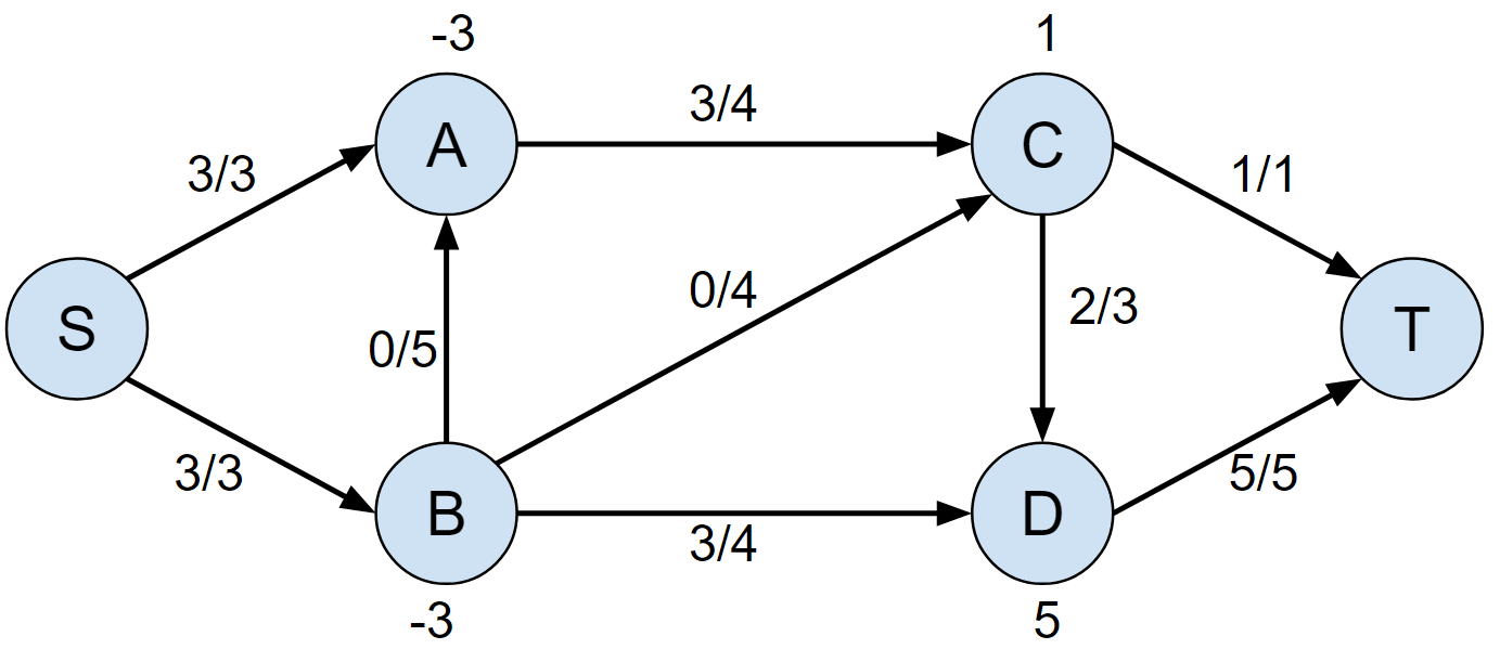 graph5-flows-assigned.png