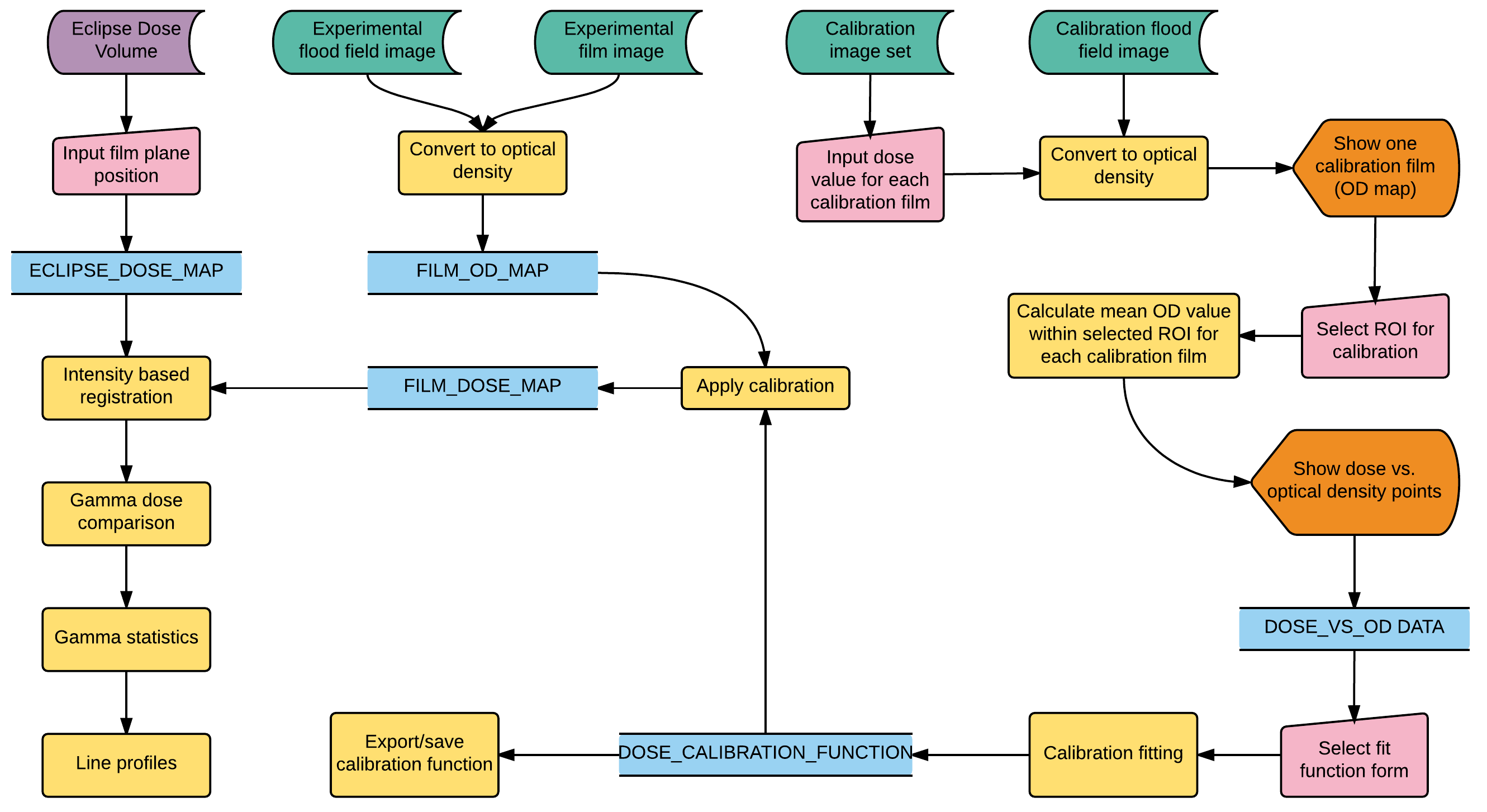 FilmDosimetryFlowchart.png