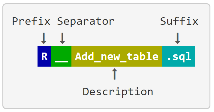 flyway-repeatable-naming-convention.png