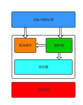 MySQL三层架构