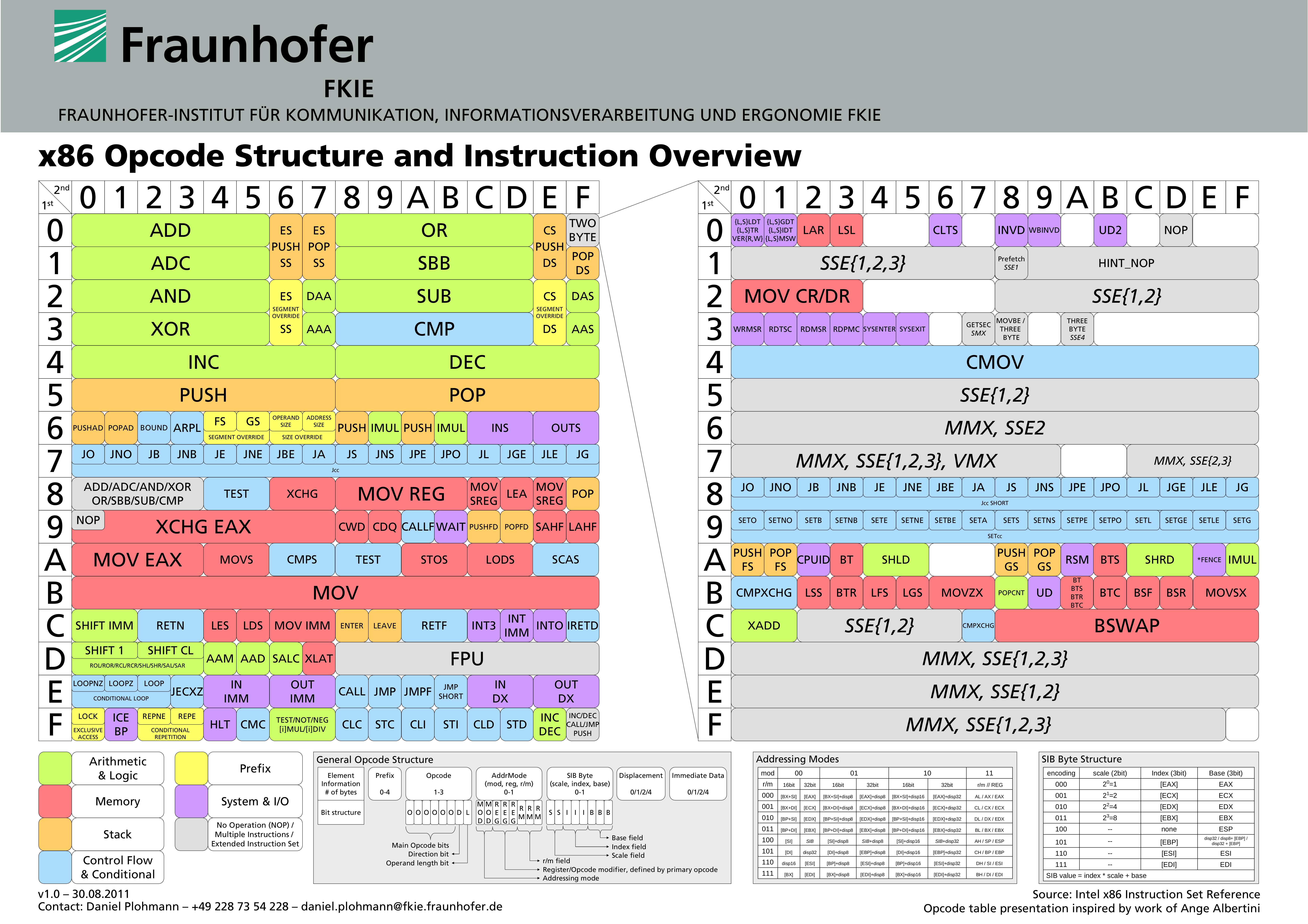 x86_opcode_structure_and_instruction_overview.png