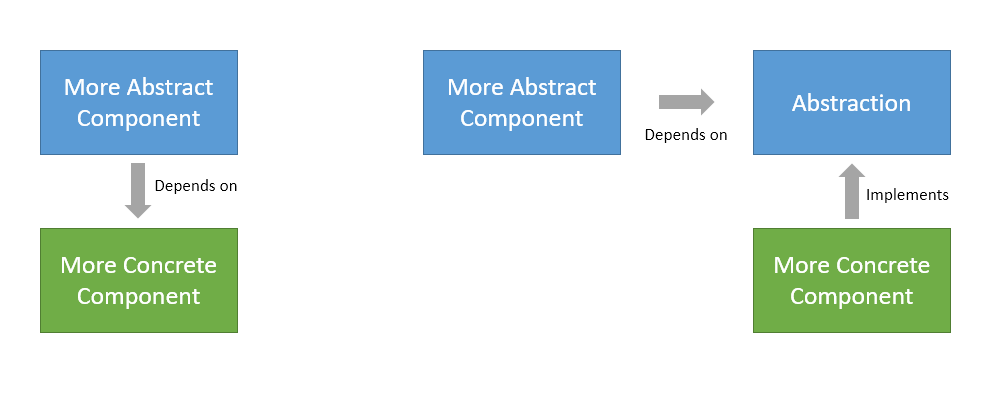 Inversion of Control