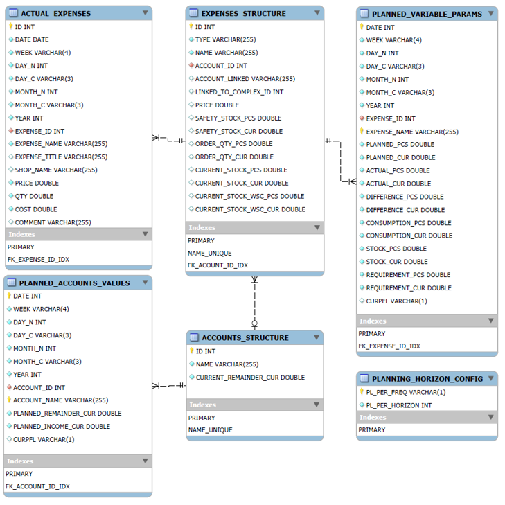 BudgetPlanning_dbstructure.PNG