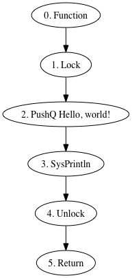 Graphviz image of the runlet graph for hello-world program