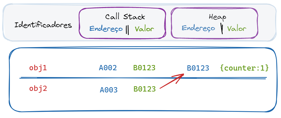 Altera tanto o obj1 como o obj2 irá ocasionar na modificação na mesma referência da memória do objeto na memory heap.