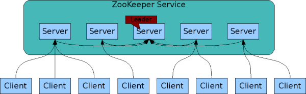 zookeeper-zkservice.jpg