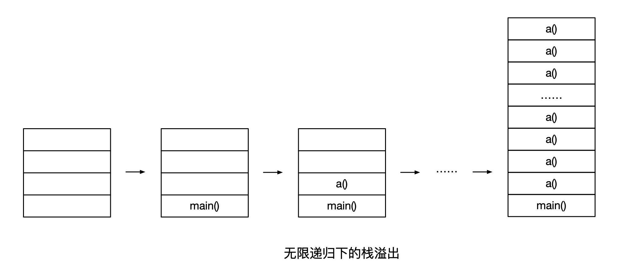 StackOverFlowError无限递归栈溢出.png