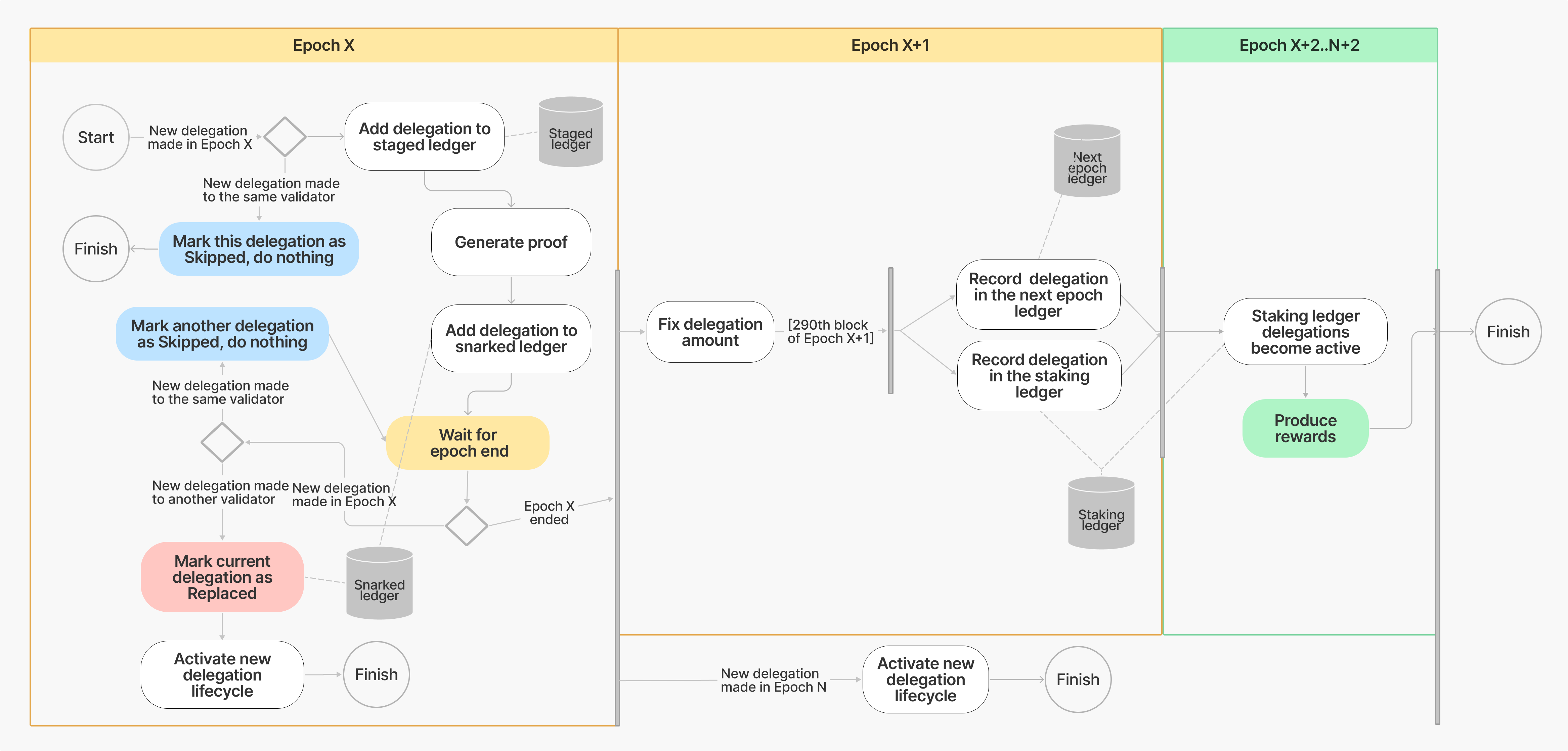 AD Delegation Lifecycle (2).png