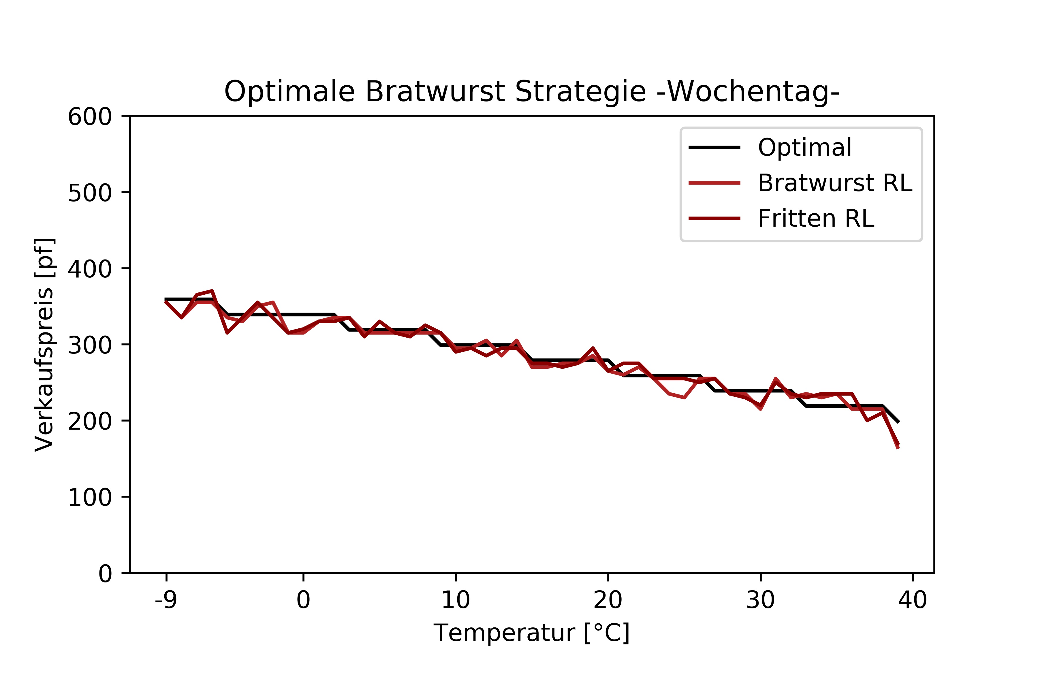 OptimaleBratwurstStrategie_RL_quant_5_200_alpha_2_epsilon_5_2ndVersion_40kepochs.jpg