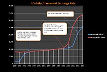 220px-USD-IRR_exchange_rate.JPG