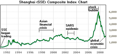 400px-Shanghai_Composite_Index.PNG