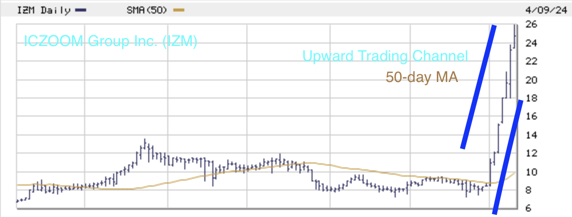 Upward Trading Channel