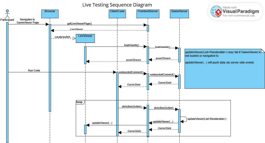 Initial Live Testing Diagram