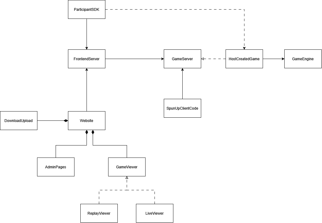 Initial Domain Diagram