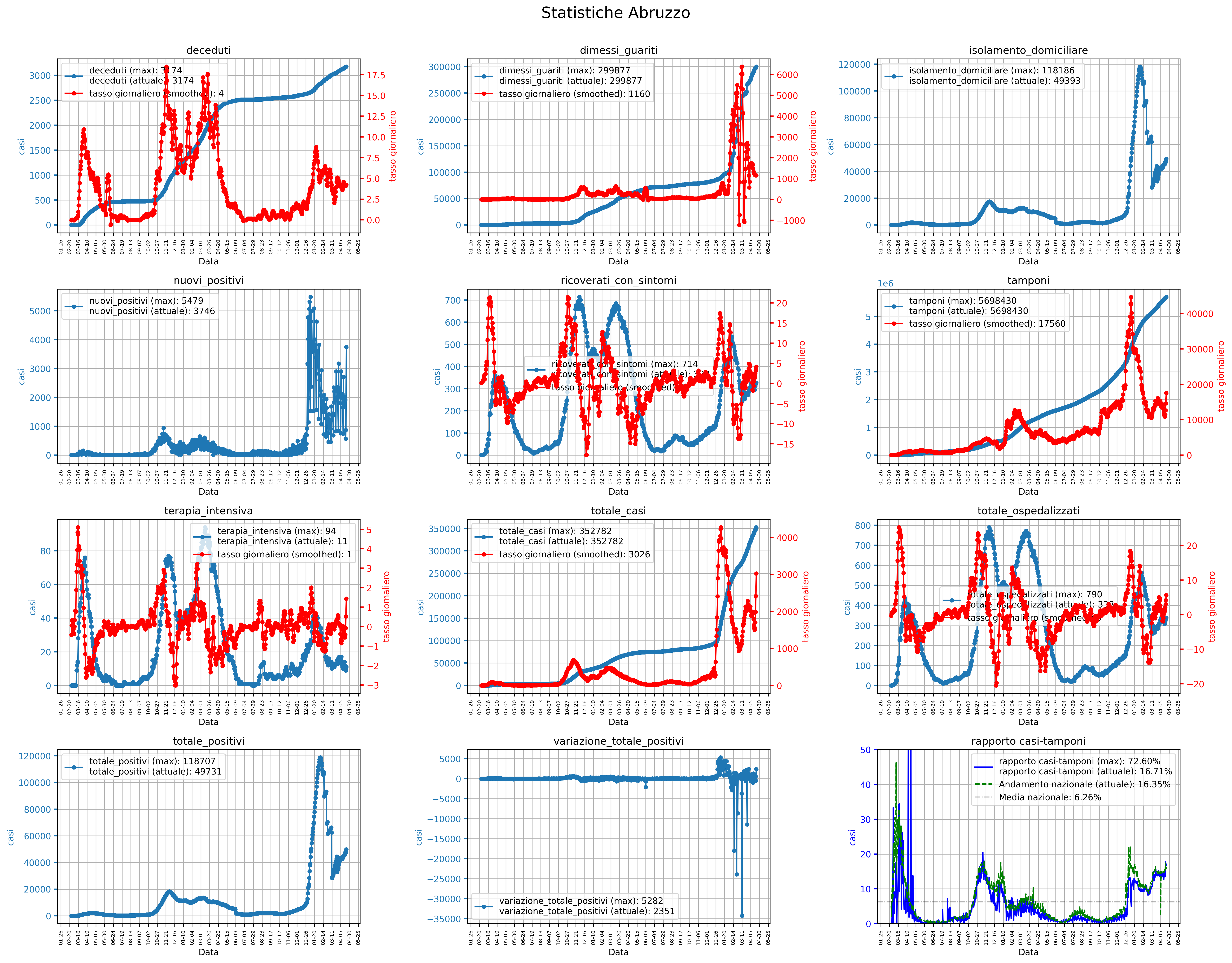 Abruzzo_whole_stats.png