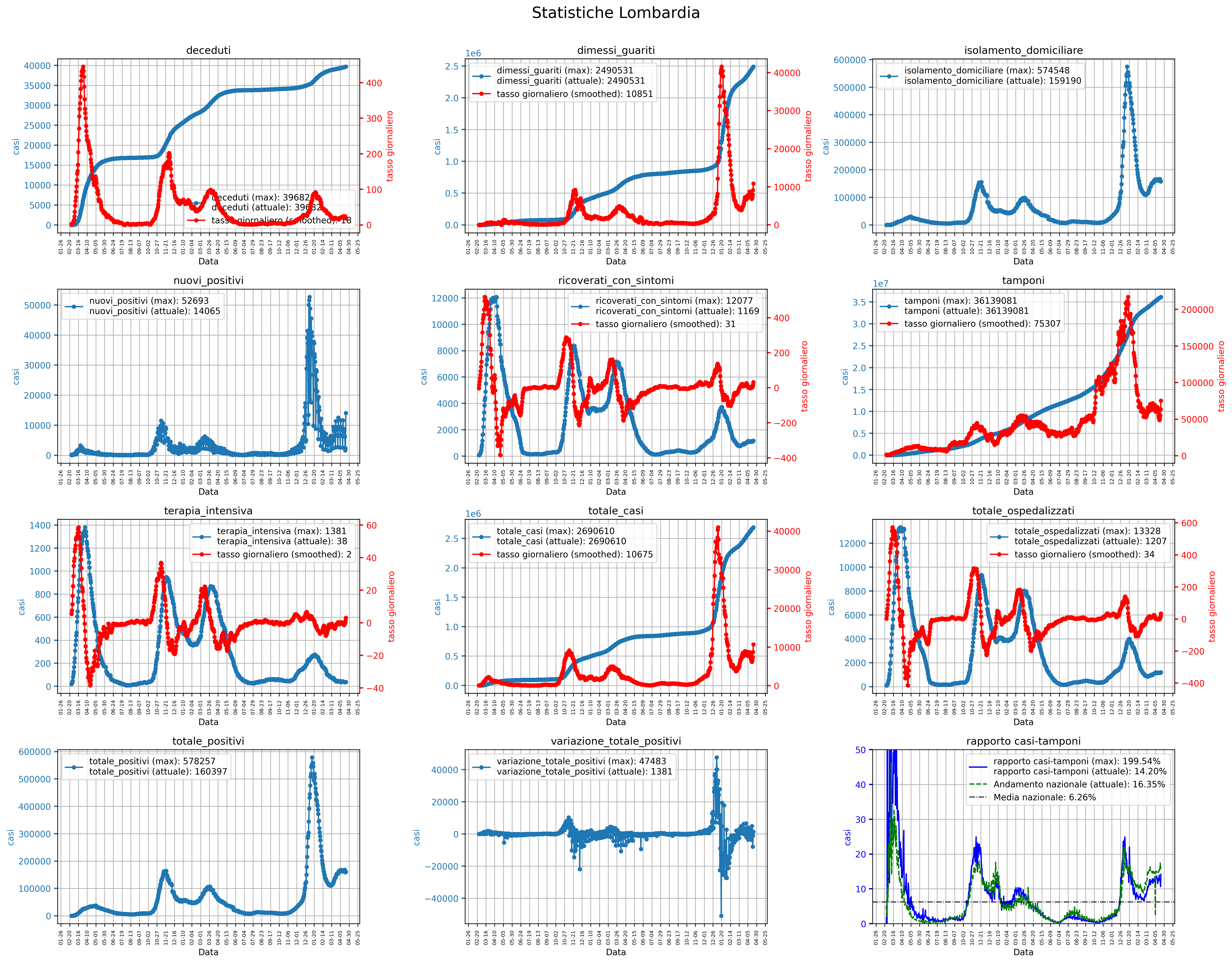 Lombardia_whole_stats.png