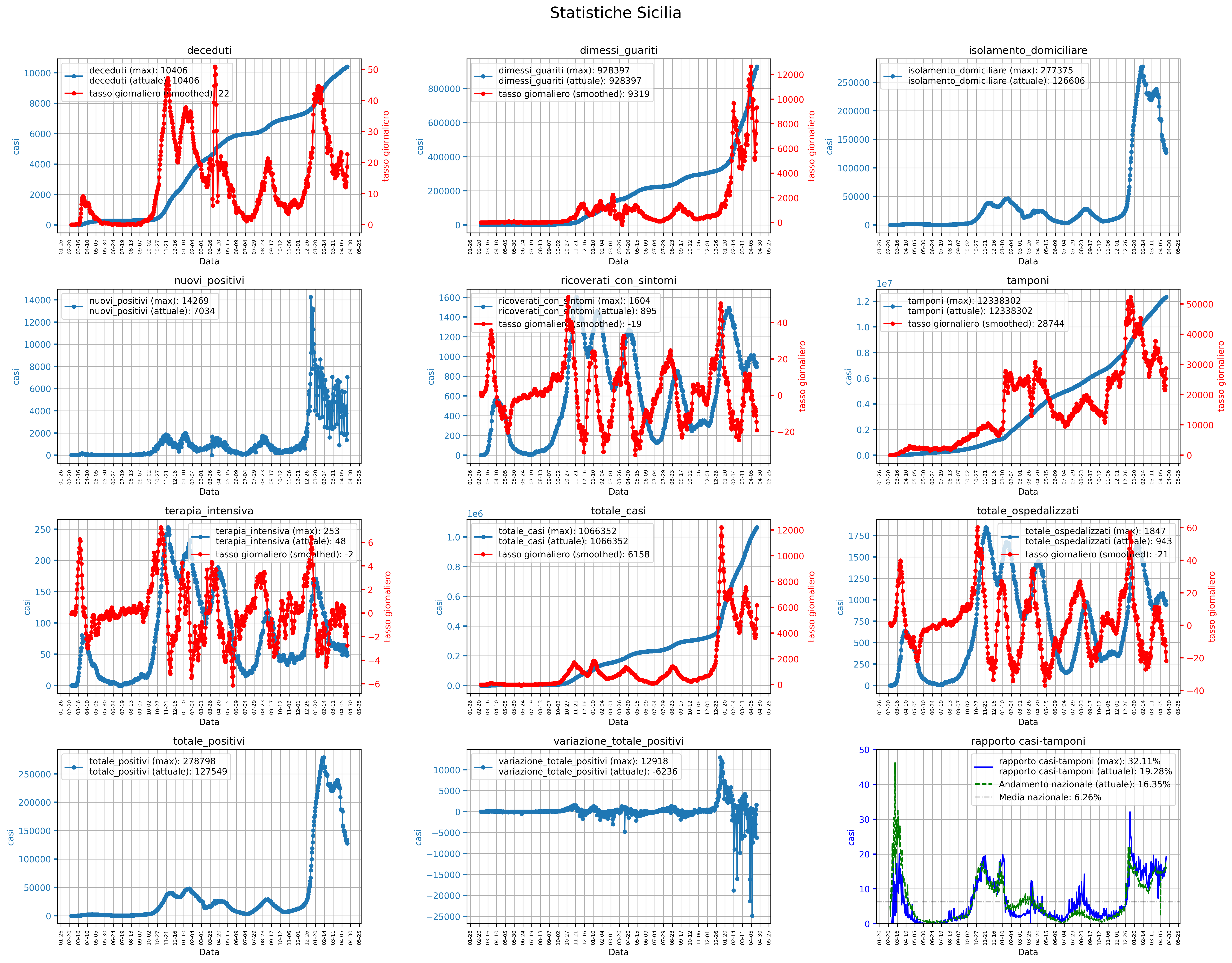 Sicilia_whole_stats.png