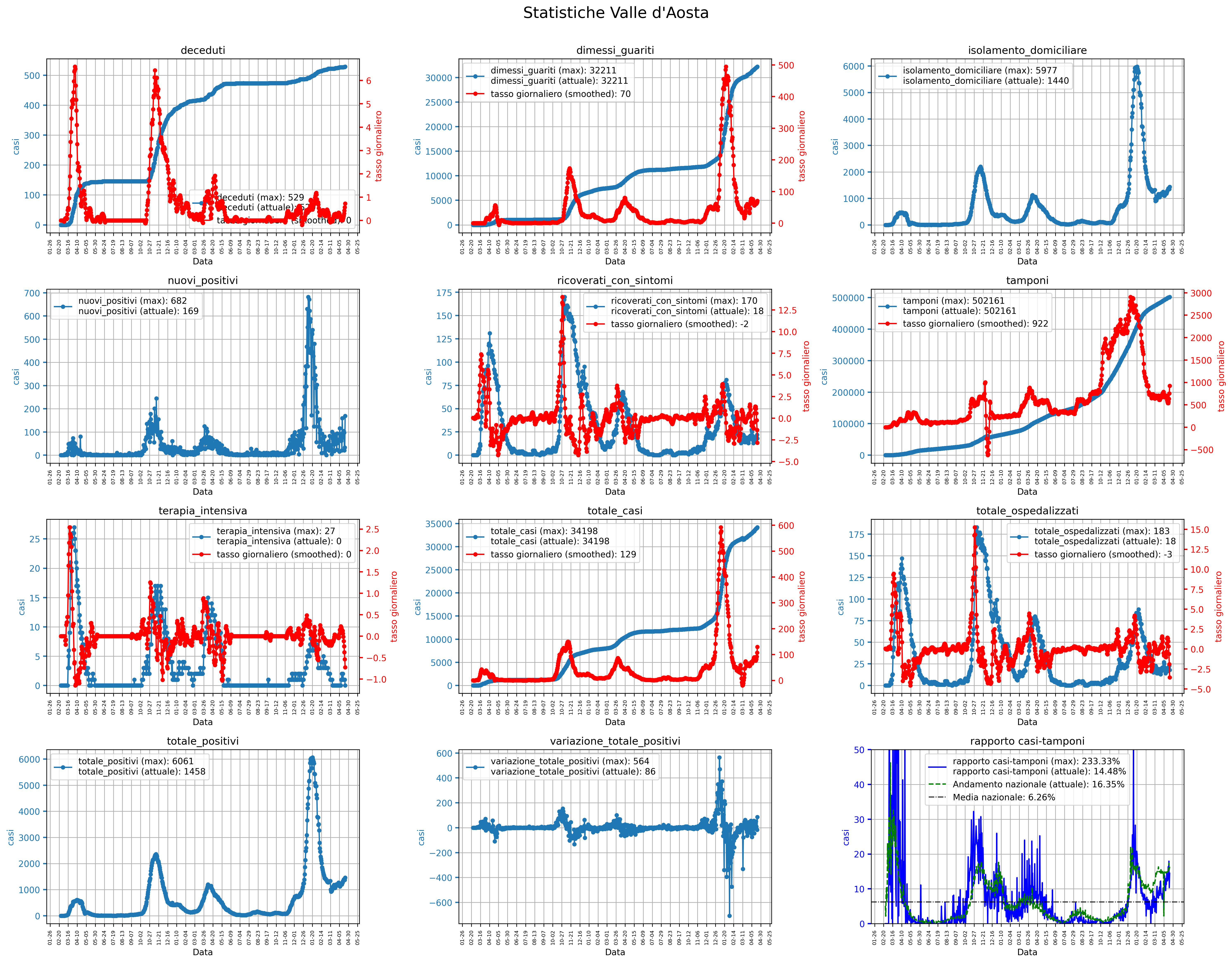 Valle d'Aosta_whole_stats.png