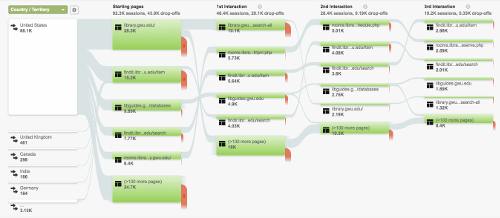 screenshot of Google Analytics user flow