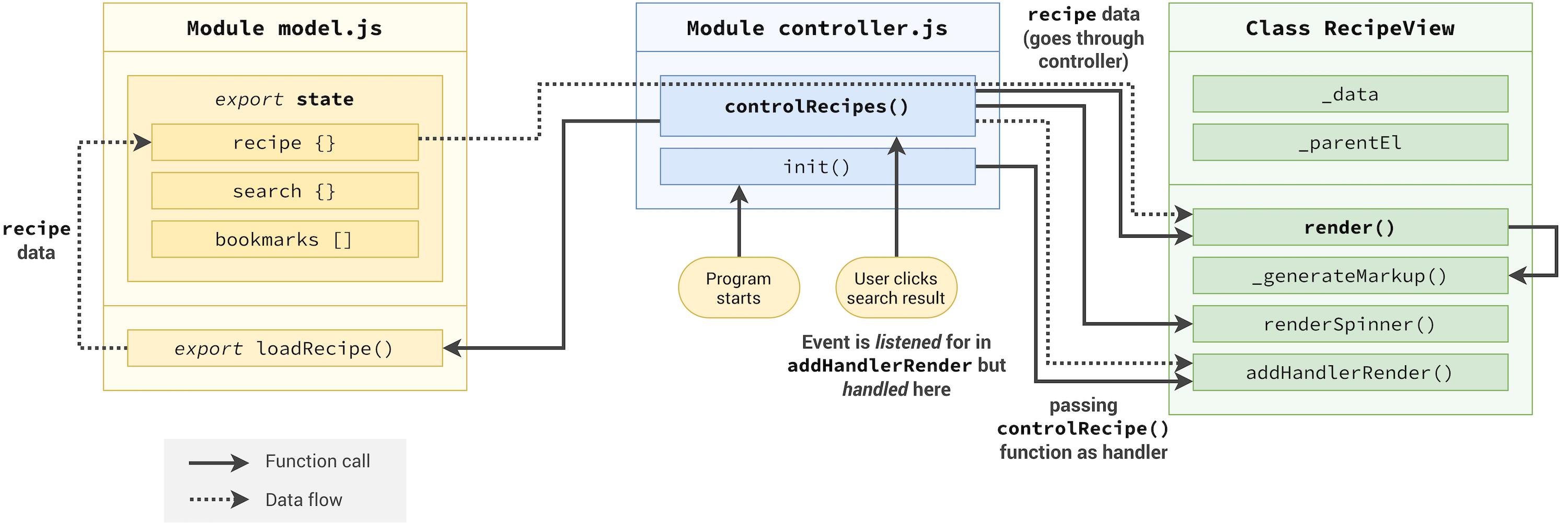 forkify-architecture-recipe-loading.png