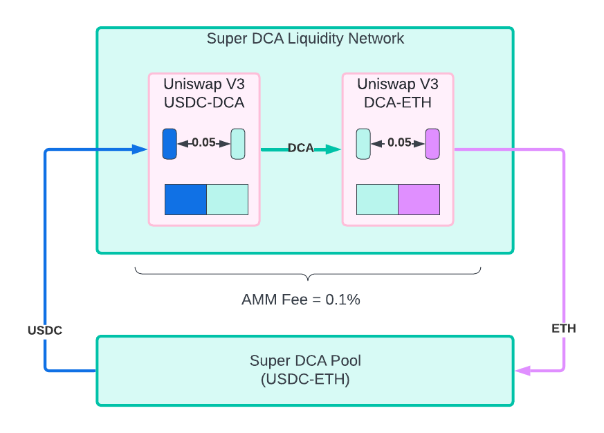 DCA Liquidity Network