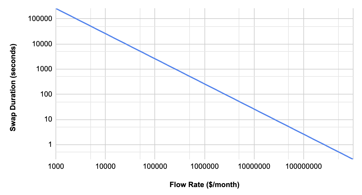 DCA Swap Frequency