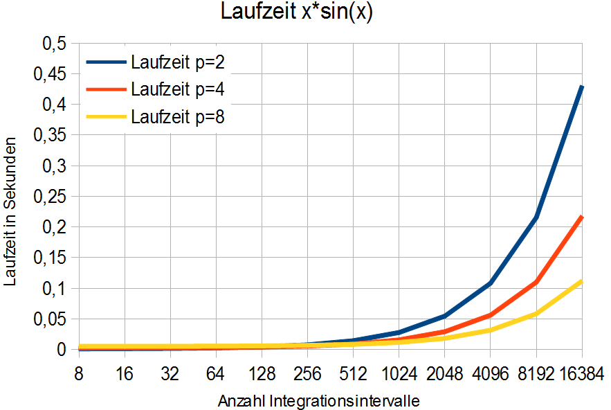 mc3_laufzeit_xsinx.PNG