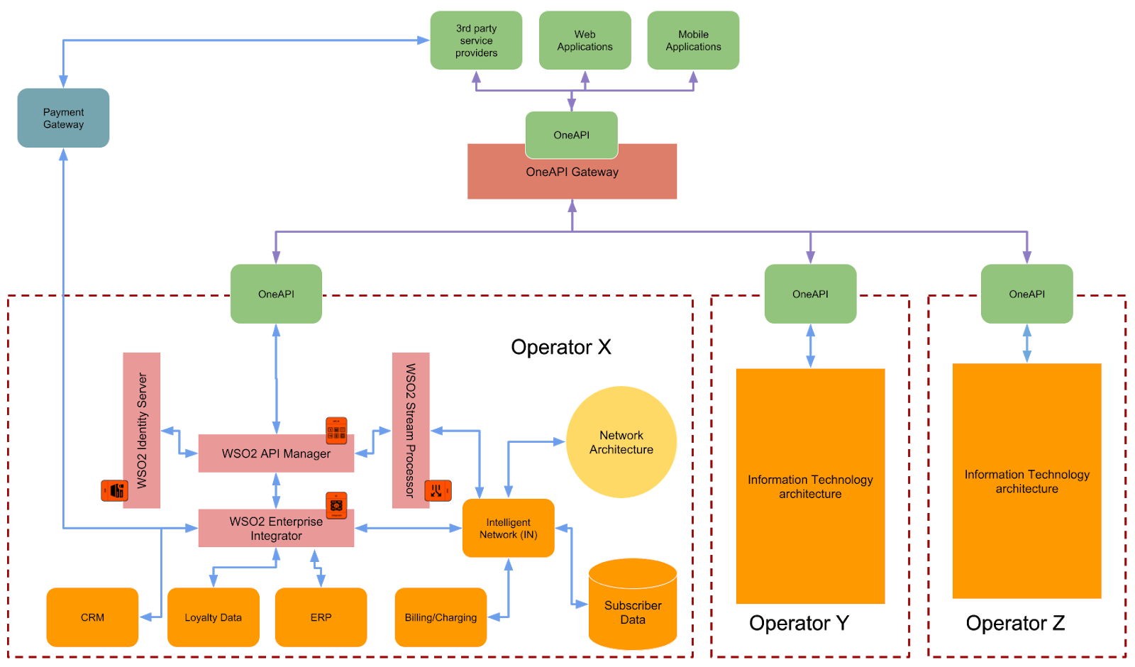 telecommunication-openapi-architecture.png