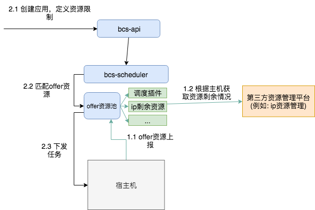 mesos自定义调度策略.png