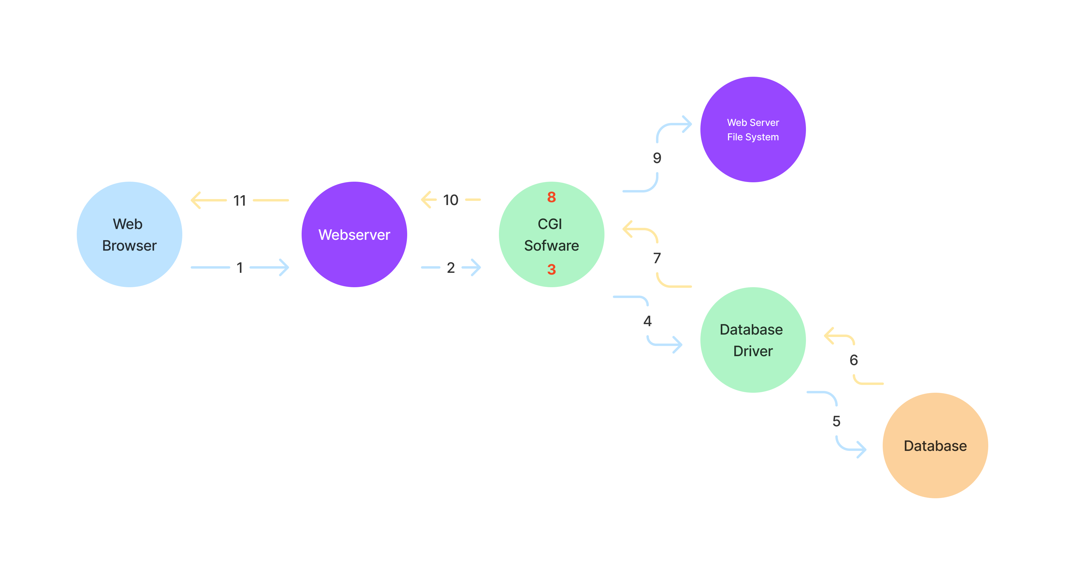 Example CGI diagram from https://computersciencewiki.org/index.php/Common_gateway_interface_(CGI)