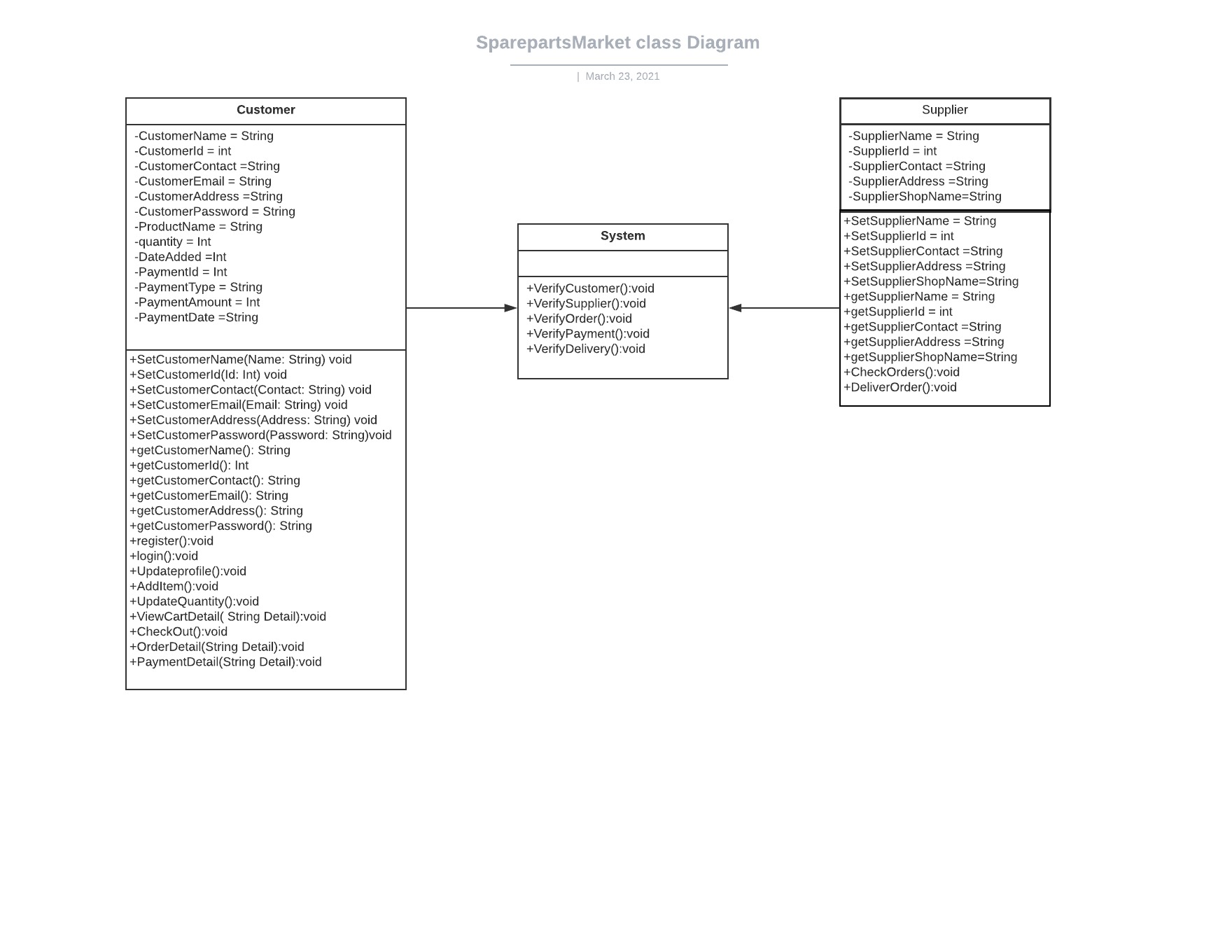 Group-1 SparepartsMarket ClassDiagram.jpeg