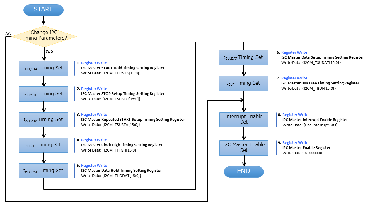 i2cm_init_config_seq.png