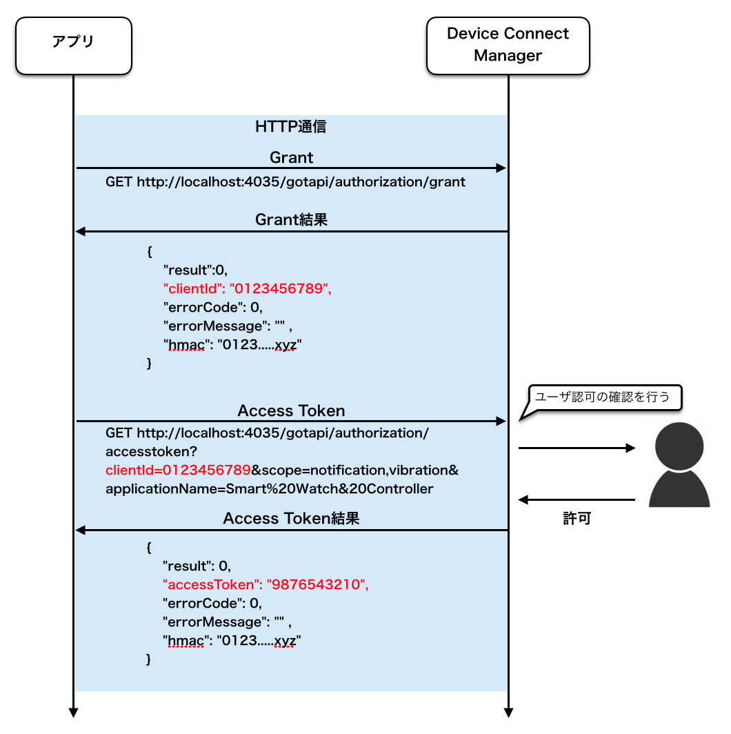 Sequence of One shot data