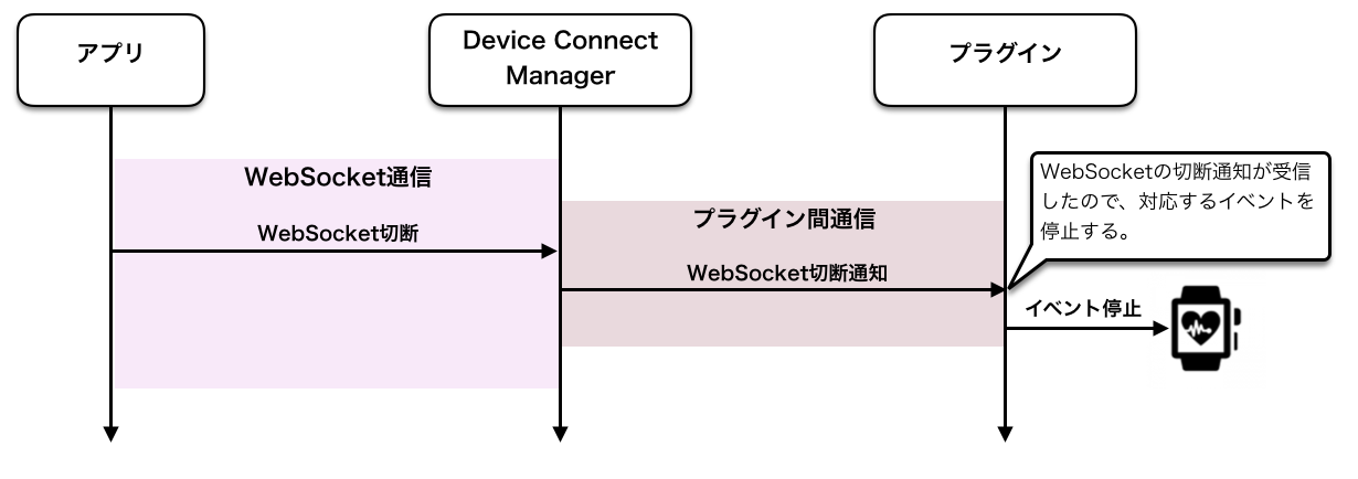 Open WebSocket