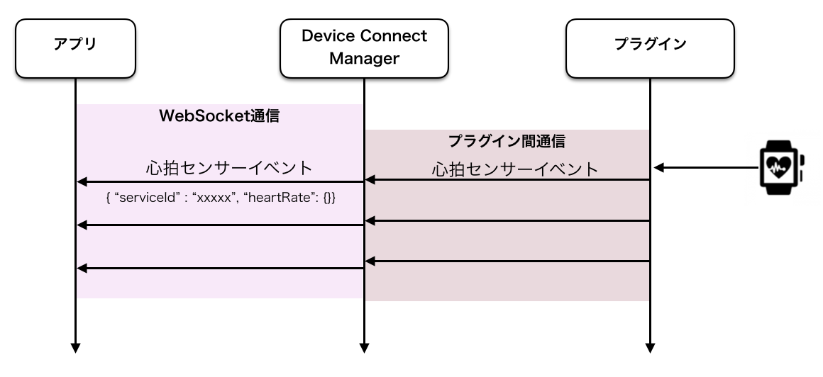 Open WebSocket