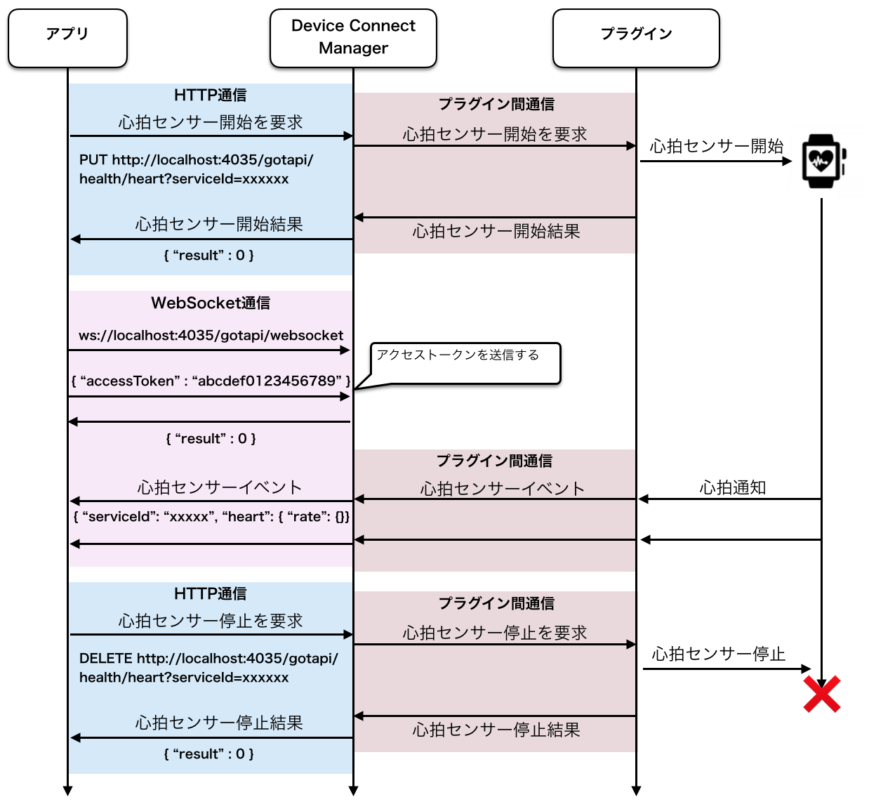 Sequence of Event data