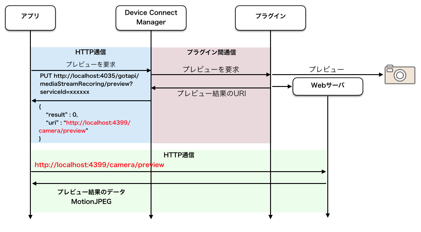 Sequence of Streaming data