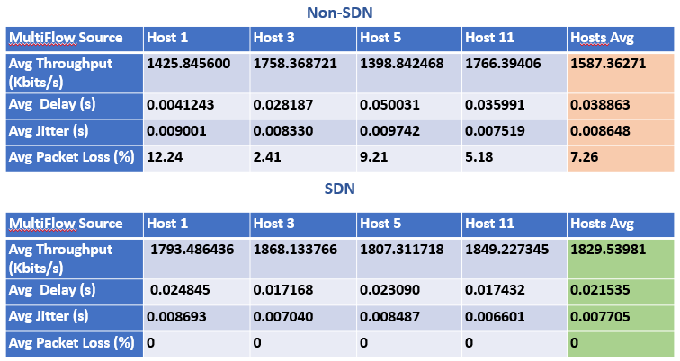 NonSDN_vs_SDN_multiHosts.png
