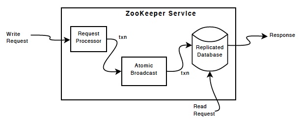 zookeeper-zkcomponents.jpg