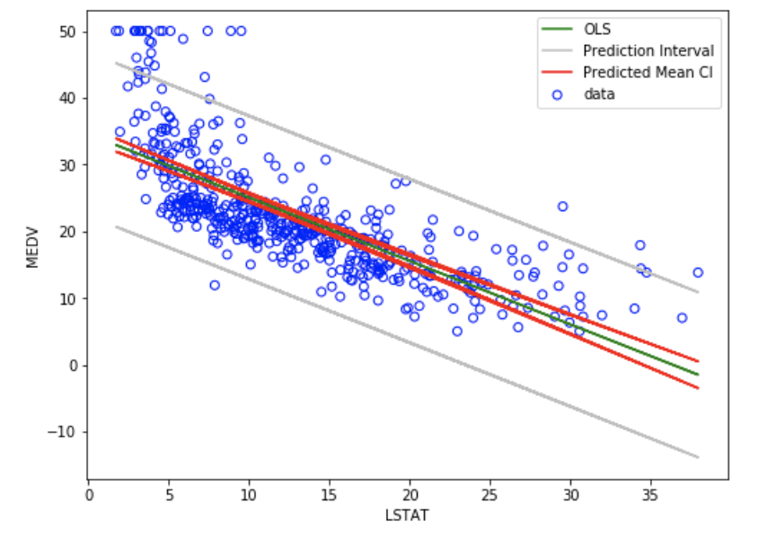Multivariate Linear Regression plot