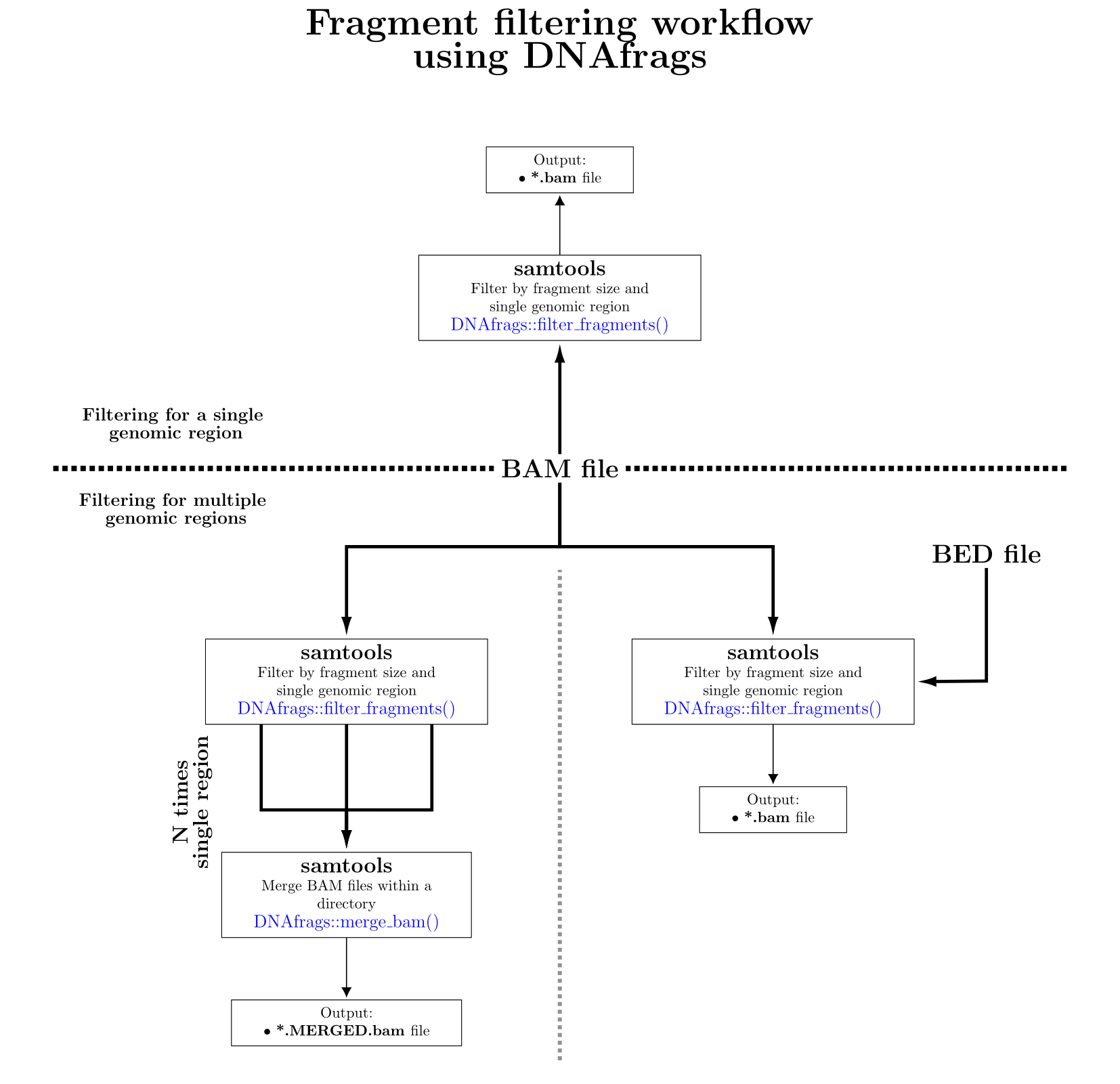 Bioinformatic Workflow example of DNAfrags