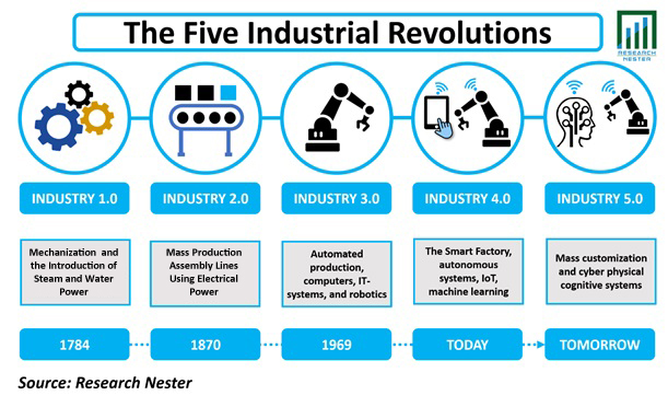 Five-Industry-revolutions-Industry.png