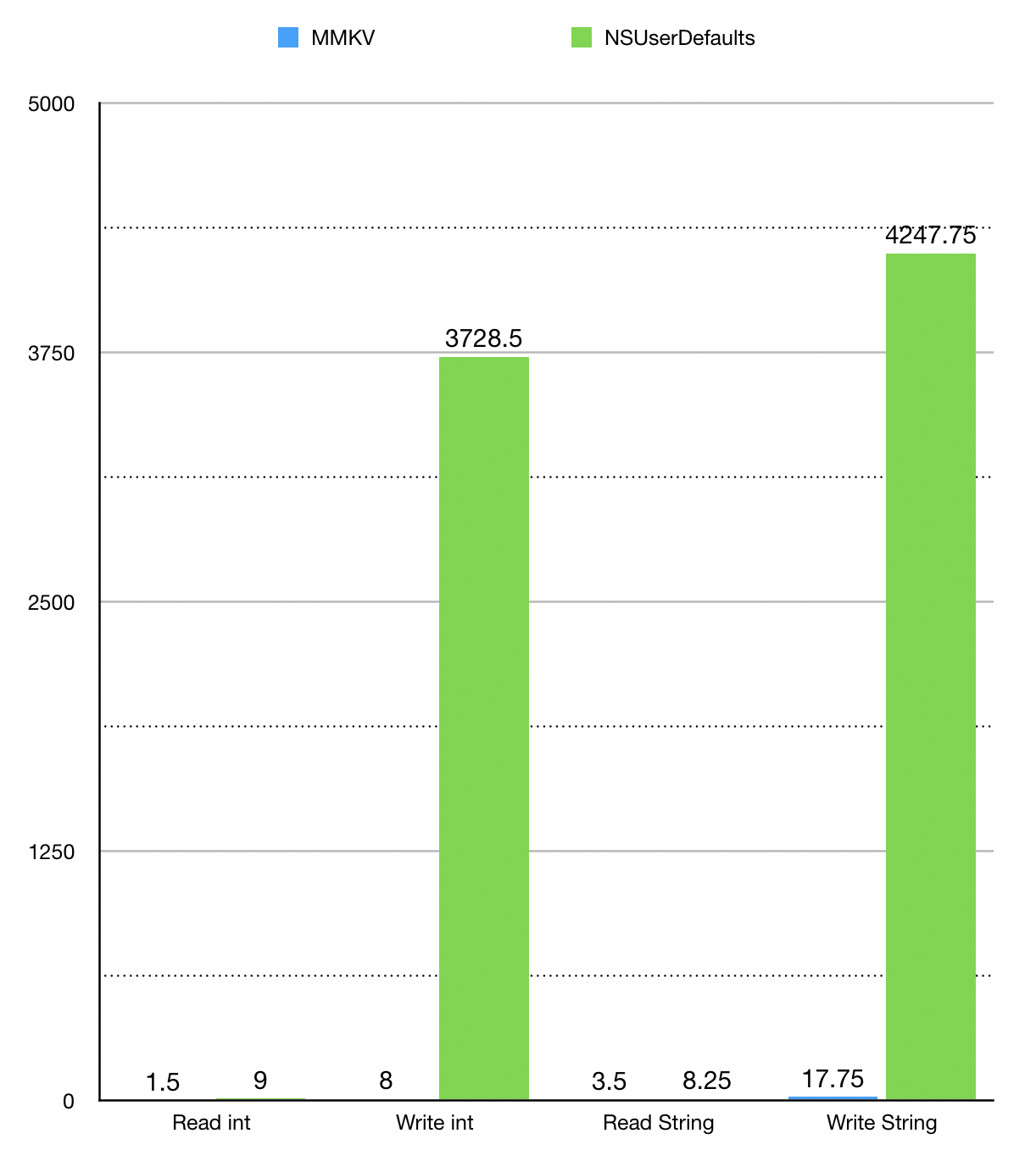 iOS_benchmark_cn · Tencent/MMKV Wiki · GitHub
