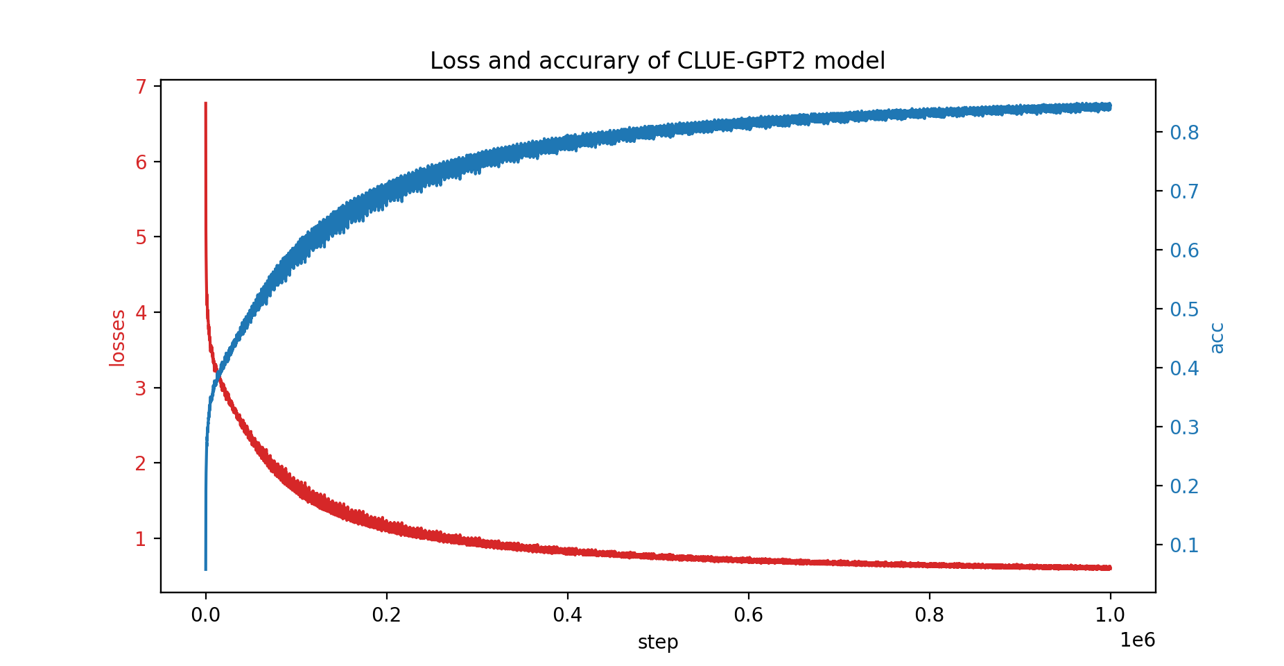 clue-gpt2-loss-n-acc.png